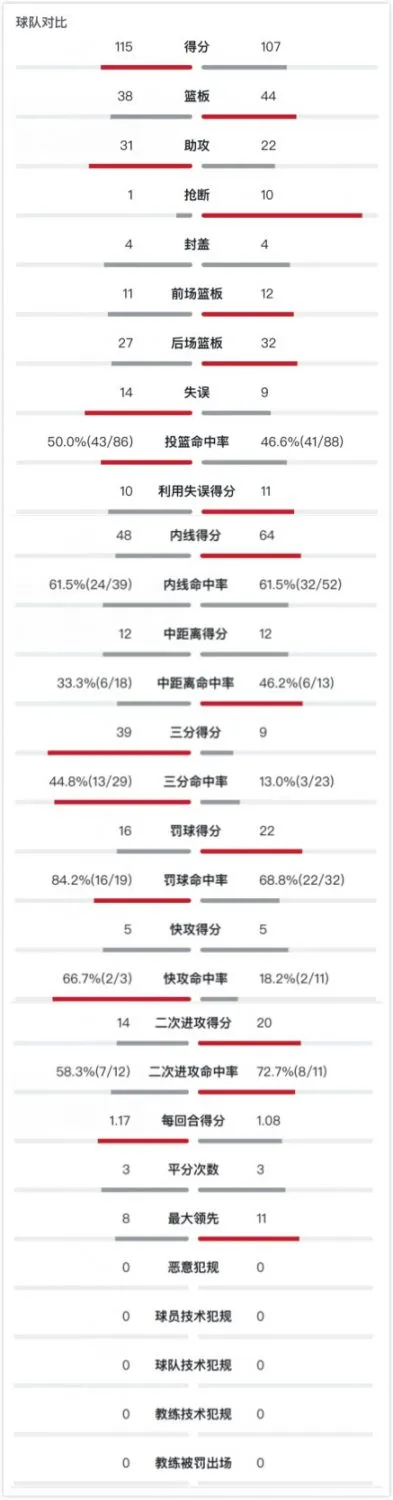 步行者战胜国王，萨博尼斯梦幻数据