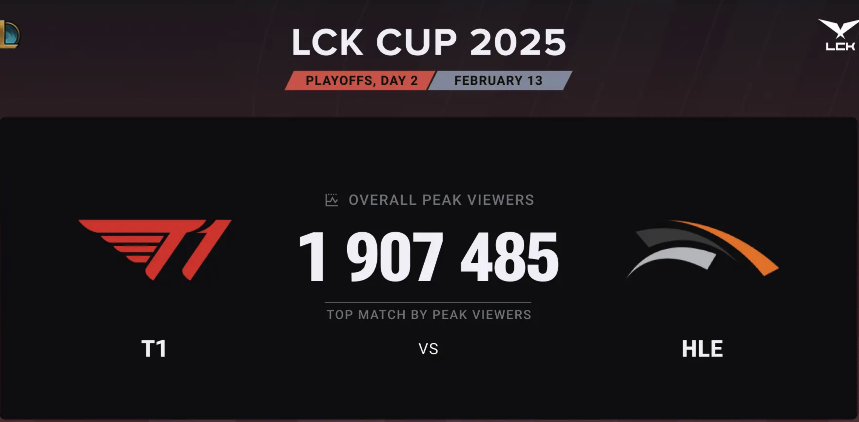 HLE轻取FPX，Faker单局斩获MVP2025世界赛3:1（柏林）