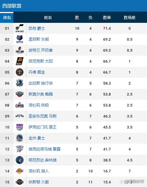 火箭擒拓荒者,继续领跑西部排名 火箭擒拓荒者,继续领跑西部排名