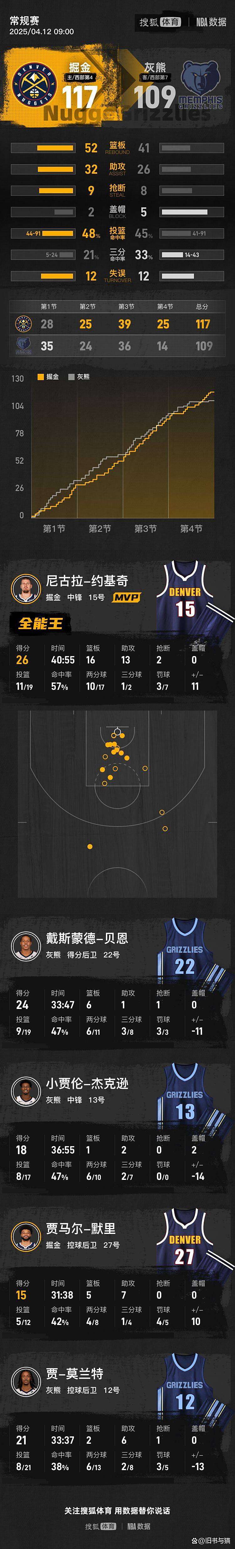 灰熊遭掘金逆转,失去赢球机会 灰熊遭掘金逆转,失去赢球机会